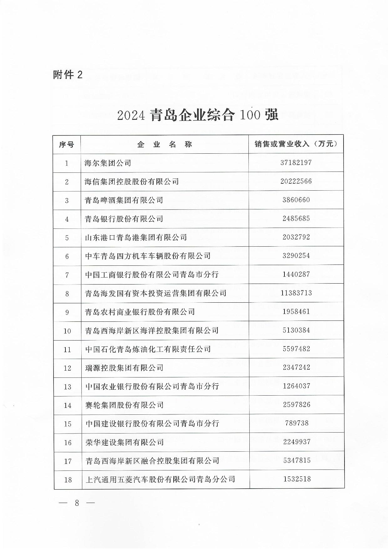 關于公布2024青島企業(yè)100強青島制造企業(yè)100強青島服務企業(yè)50強名單通知_08.jpg