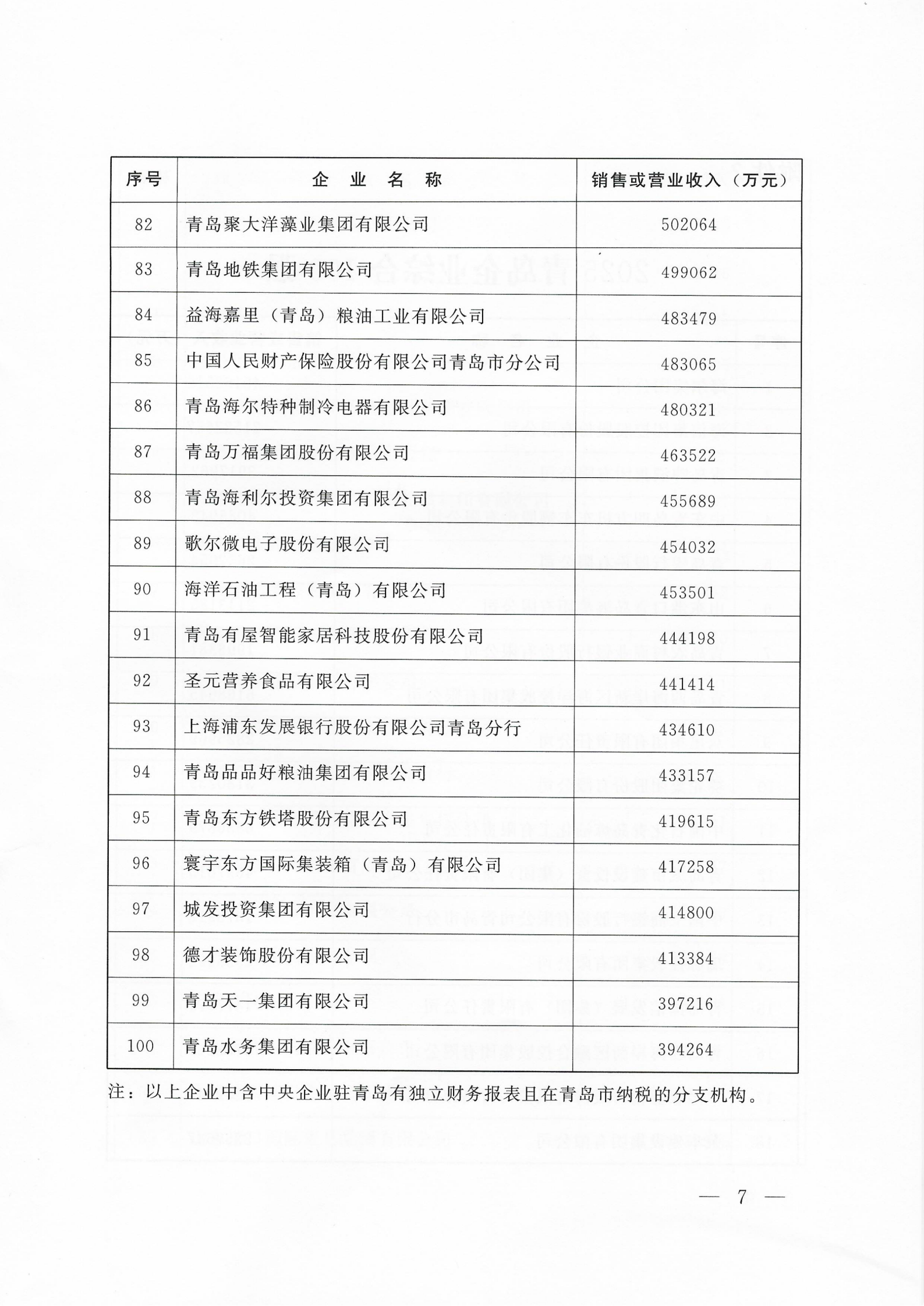 關(guān)于公布2025青島企業(yè)100強(qiáng) 青島制造業(yè)企業(yè)100強(qiáng) 青島服務(wù)業(yè)企業(yè)50強(qiáng)名單的通知_07.png