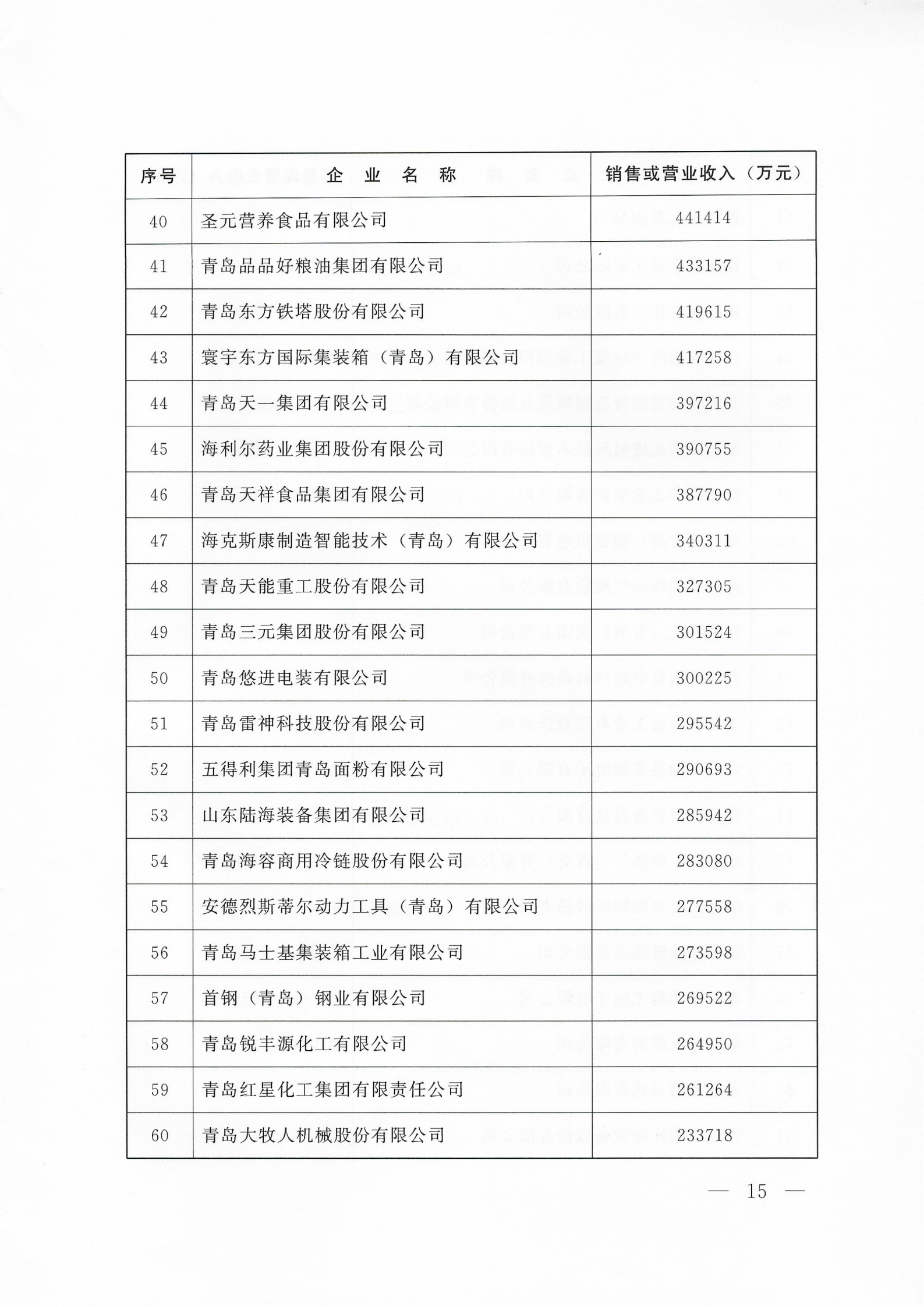 關(guān)于公布2025青島企業(yè)100強(qiáng) 青島制造業(yè)企業(yè)100強(qiáng) 青島服務(wù)業(yè)企業(yè)50強(qiáng)名單的通知_15.png